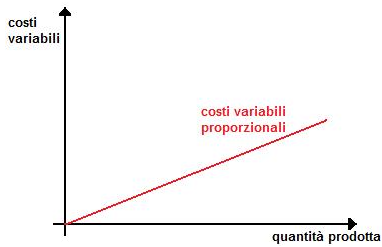Costi variabili proporzionali